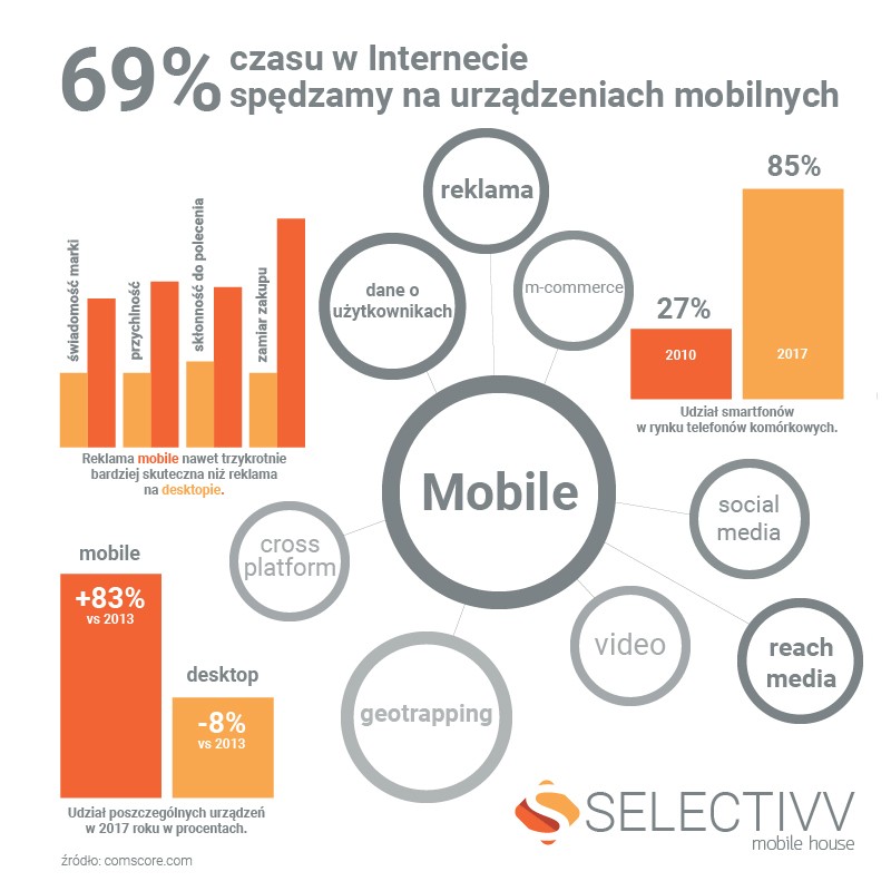 Marketing mobilny - Statystyki 2018