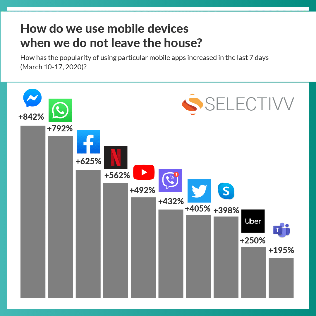 Selectivv - Mobile data about smartphone users during COVID-19.