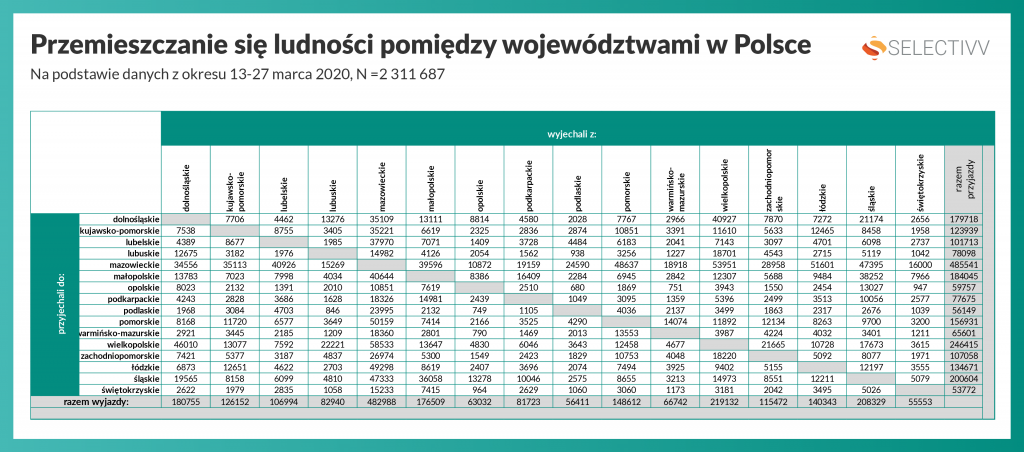 Selectivv. Covid-19 #zostanwdomu - Przemieszczanie się ludności pomiędzy województwami w Polsce - wszystkie województwa
