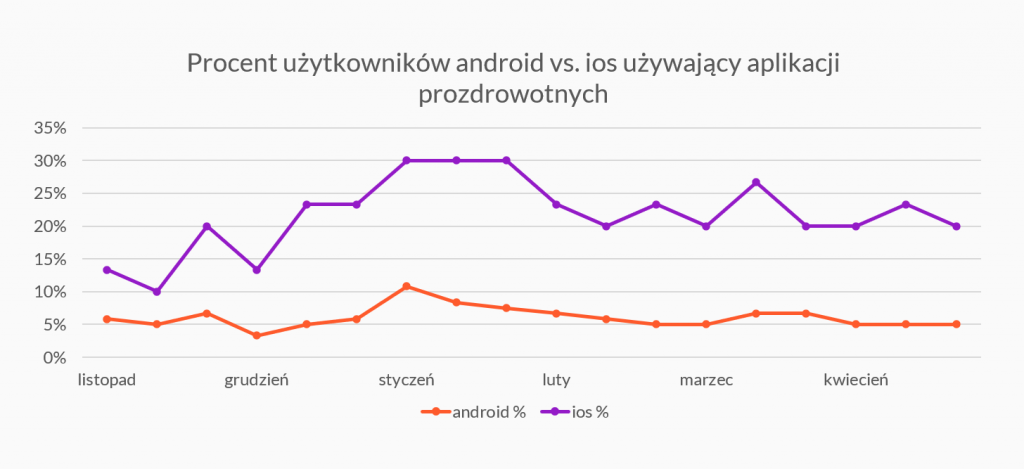procent uzytkowników android vs ios używających aplikacji prozdrowotnych